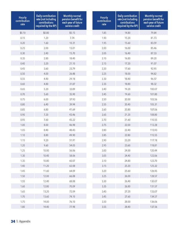 2023 NPF Summary Plan Description - Page 36