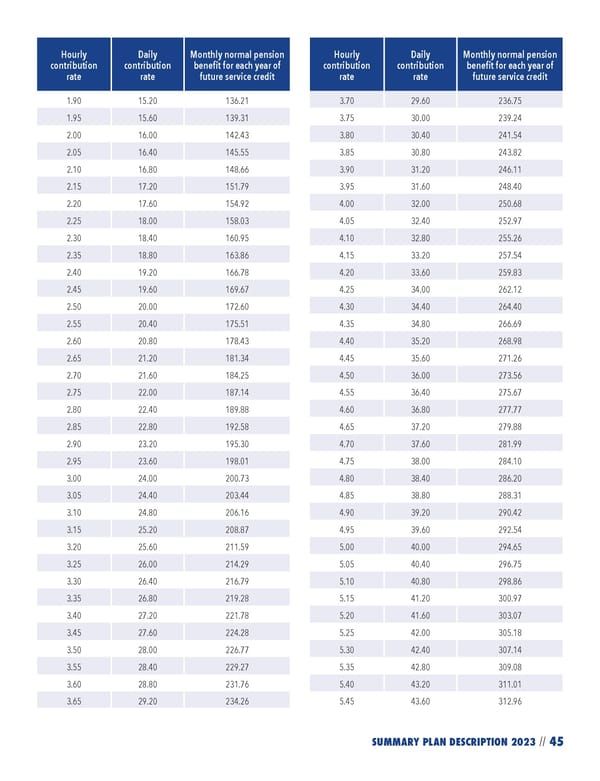 2023 NPF Summary Plan Description - Page 47