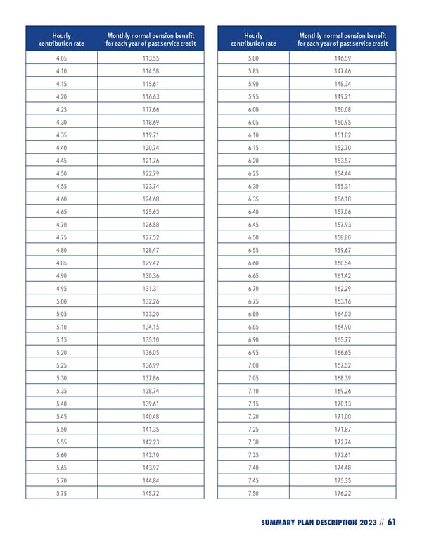 2023 NPF Summary Plan Description - Page 63